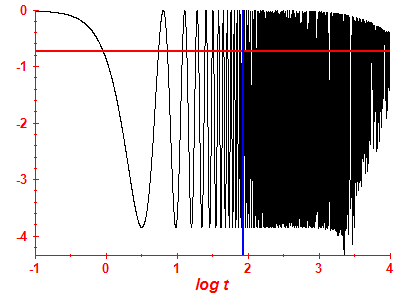 Survival probability log